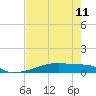 Tide chart for San Luis Pass, Freeport, Surfside Beach, Jamaica Beach, Texas on 2024/05/11