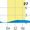 Tide chart for San Luis Pass, Freeport, Surfside Beach, Jamaica Beach, Texas on 2024/05/27