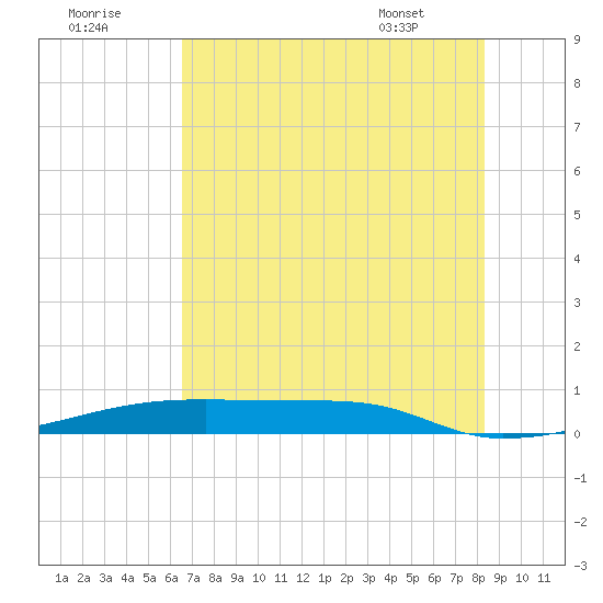 Tide chart for San Luis Pass, Freeport, Surfside Beach, Jamaica Beach on 2025/07/19