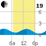 Tide chart for Christmas Point, Elliott Key, Biscayne Bay, Florida on 2021/02/19