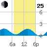 Tide chart for Christmas Point, Elliott Key, Biscayne Bay, Florida on 2022/01/25