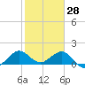 Tide chart for Christmas Point, Elliott Key, Biscayne Bay, Florida on 2022/01/28
