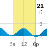 Tide chart for Christmas Point, Elliott Key, Biscayne Bay, Florida on 2022/02/21