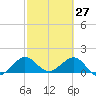 Tide chart for Christmas Point, Elliott Key, Biscayne Bay, Florida on 2022/02/27