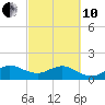Tide chart for Christmas Point, Elliott Key, Biscayne Bay, Florida on 2022/03/10