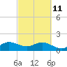 Tide chart for Christmas Point, Elliott Key, Biscayne Bay, Florida on 2022/03/11