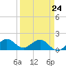 Tide chart for Christmas Point, Elliott Key, Biscayne Bay, Florida on 2022/03/24
