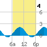 Tide chart for Christmas Point, Elliott Key, Biscayne Bay, Florida on 2022/03/4