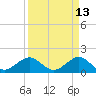 Tide chart for Christmas Point, Elliott Key, Biscayne Bay, Florida on 2022/04/13