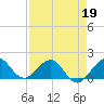 Tide chart for Christmas Point, Elliott Key, Biscayne Bay, Florida on 2022/04/19