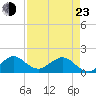 Tide chart for Christmas Point, Elliott Key, Biscayne Bay, Florida on 2022/04/23