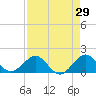 Tide chart for Christmas Point, Elliott Key, Biscayne Bay, Florida on 2022/04/29