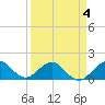 Tide chart for Christmas Point, Elliott Key, Biscayne Bay, Florida on 2022/04/4