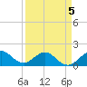 Tide chart for Christmas Point, Elliott Key, Biscayne Bay, Florida on 2022/04/5