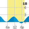 Tide chart for Christmas Point, Elliott Key, Biscayne Bay, Florida on 2022/05/18