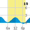 Tide chart for Christmas Point, Elliott Key, Biscayne Bay, Florida on 2022/05/19