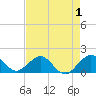Tide chart for Christmas Point, Elliott Key, Biscayne Bay, Florida on 2022/05/1