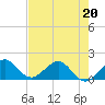 Tide chart for Christmas Point, Elliott Key, Biscayne Bay, Florida on 2022/05/20