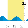 Tide chart for Christmas Point, Elliott Key, Biscayne Bay, Florida on 2022/05/21