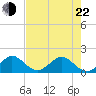 Tide chart for Christmas Point, Elliott Key, Biscayne Bay, Florida on 2022/05/22