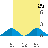 Tide chart for Christmas Point, Elliott Key, Biscayne Bay, Florida on 2022/05/25