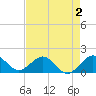 Tide chart for Christmas Point, Elliott Key, Biscayne Bay, Florida on 2022/05/2