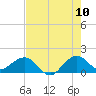 Tide chart for Christmas Point, Elliott Key, Biscayne Bay, Florida on 2022/07/10