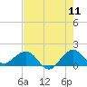 Tide chart for Christmas Point, Elliott Key, Biscayne Bay, Florida on 2022/07/11