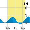 Tide chart for Christmas Point, Elliott Key, Biscayne Bay, Florida on 2022/07/14