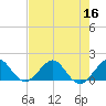 Tide chart for Christmas Point, Elliott Key, Biscayne Bay, Florida on 2022/07/16