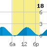 Tide chart for Christmas Point, Elliott Key, Biscayne Bay, Florida on 2022/07/18