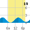 Tide chart for Christmas Point, Elliott Key, Biscayne Bay, Florida on 2022/07/19