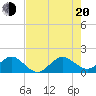 Tide chart for Christmas Point, Elliott Key, Biscayne Bay, Florida on 2022/07/20