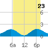 Tide chart for Christmas Point, Elliott Key, Biscayne Bay, Florida on 2022/07/23