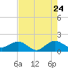Tide chart for Christmas Point, Elliott Key, Biscayne Bay, Florida on 2022/07/24