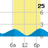 Tide chart for Christmas Point, Elliott Key, Biscayne Bay, Florida on 2022/07/25