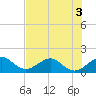Tide chart for Christmas Point, Elliott Key, Biscayne Bay, Florida on 2022/07/3