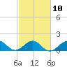 Tide chart for Christmas Point, Elliott Key, Biscayne Bay, Florida on 2023/02/10