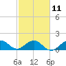 Tide chart for Christmas Point, Elliott Key, Biscayne Bay, Florida on 2023/02/11