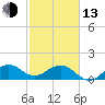 Tide chart for Christmas Point, Elliott Key, Biscayne Bay, Florida on 2023/02/13