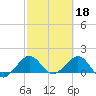 Tide chart for Christmas Point, Elliott Key, Biscayne Bay, Florida on 2023/02/18