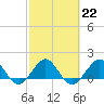 Tide chart for Christmas Point, Elliott Key, Biscayne Bay, Florida on 2023/02/22