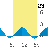 Tide chart for Christmas Point, Elliott Key, Biscayne Bay, Florida on 2023/02/23