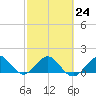 Tide chart for Christmas Point, Elliott Key, Biscayne Bay, Florida on 2023/02/24