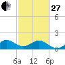 Tide chart for Christmas Point, Elliott Key, Biscayne Bay, Florida on 2023/02/27