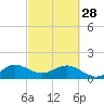 Tide chart for Christmas Point, Elliott Key, Biscayne Bay, Florida on 2023/02/28