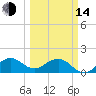 Tide chart for Christmas Point, Elliott Key, Biscayne Bay, Florida on 2023/03/14