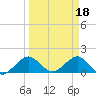 Tide chart for Christmas Point, Elliott Key, Biscayne Bay, Florida on 2023/03/18