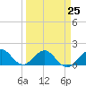 Tide chart for Christmas Point, Elliott Key, Biscayne Bay, Florida on 2023/03/25
