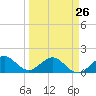 Tide chart for Christmas Point, Elliott Key, Biscayne Bay, Florida on 2023/03/26